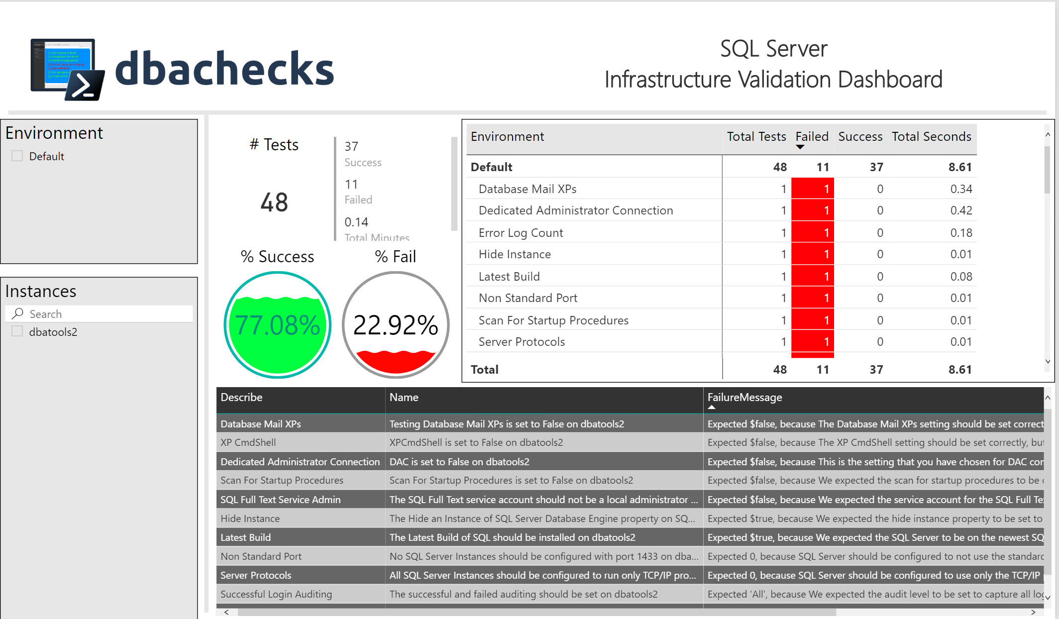 dbachecks CIS Report