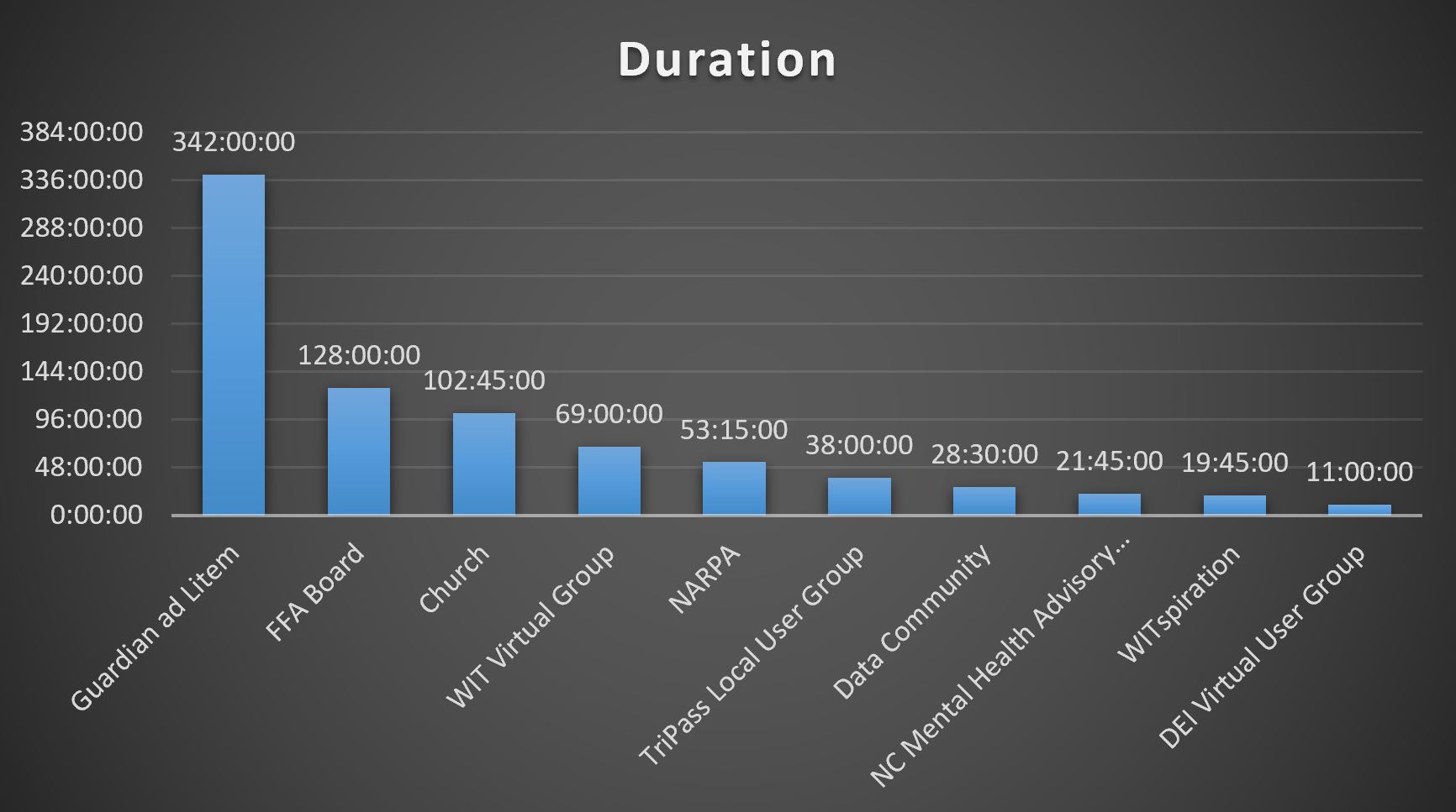 Hours by Project