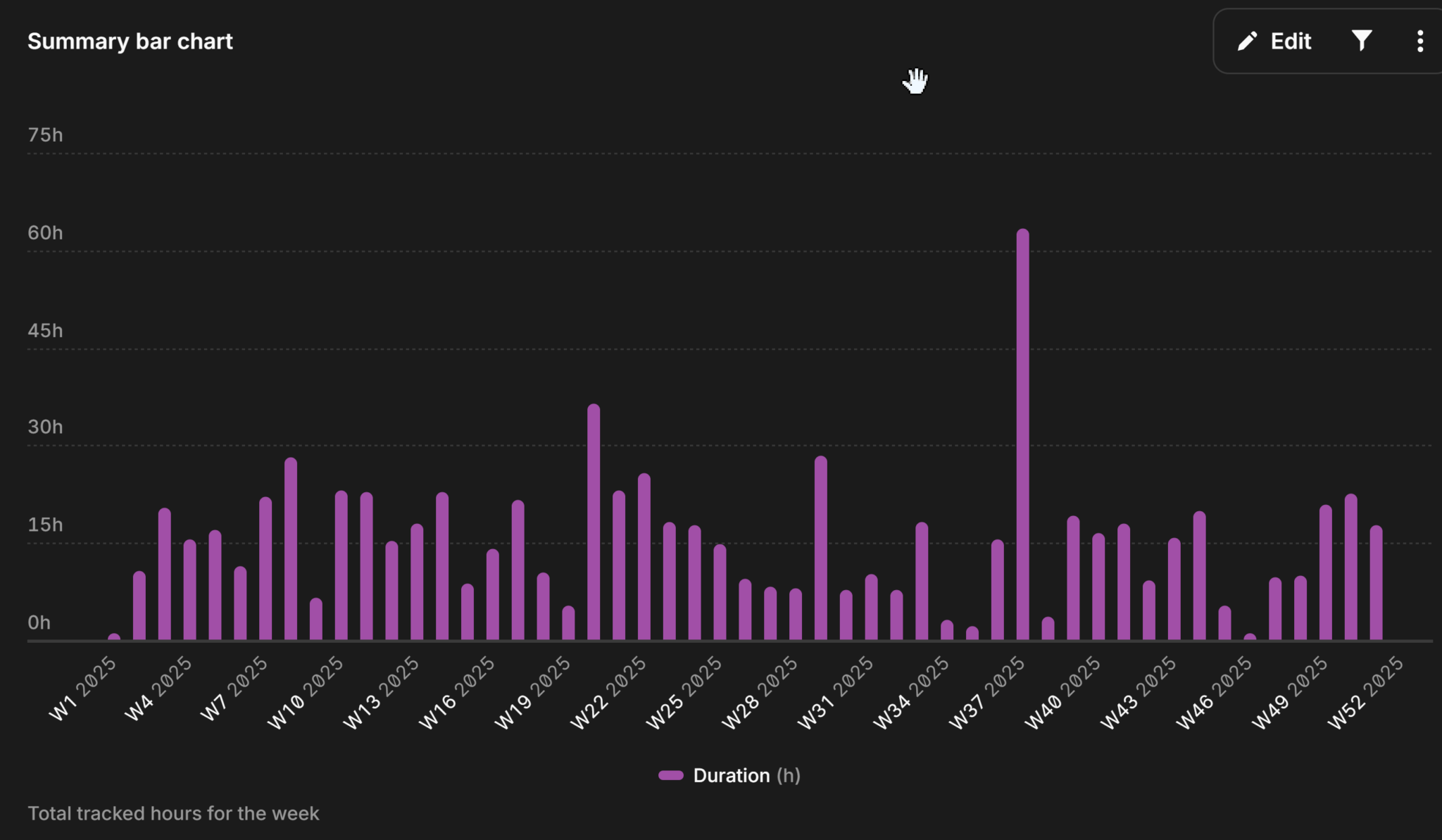 Volunteer Hours By Week